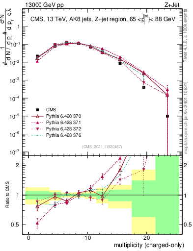 Plot of j.nch in 13000 GeV pp collisions