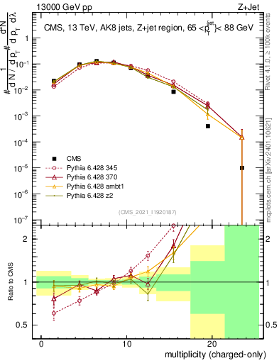 Plot of j.nch in 13000 GeV pp collisions
