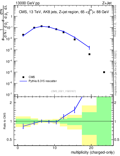 Plot of j.nch in 13000 GeV pp collisions