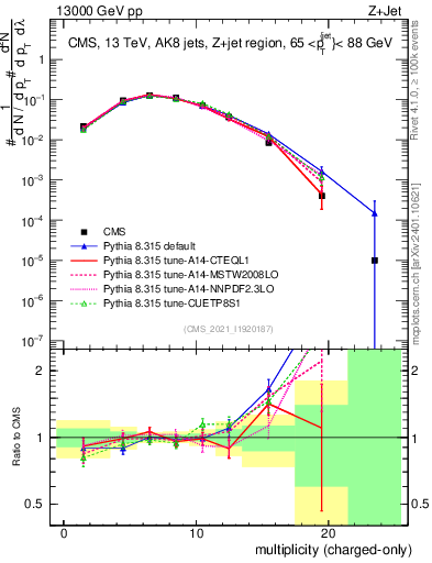 Plot of j.nch in 13000 GeV pp collisions