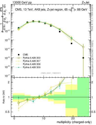 Plot of j.nch in 13000 GeV pp collisions