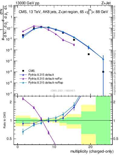 Plot of j.nch in 13000 GeV pp collisions