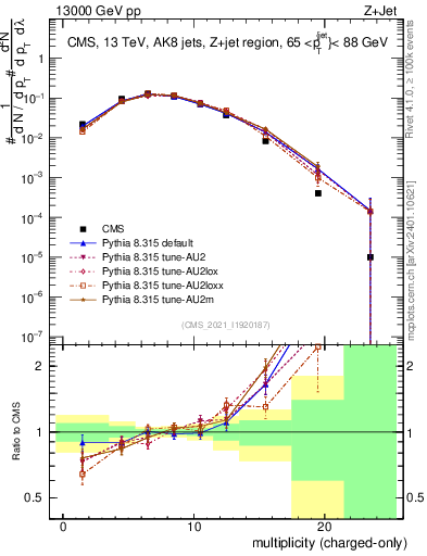 Plot of j.nch in 13000 GeV pp collisions