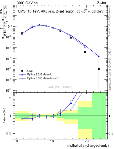 Plot of j.nch in 13000 GeV pp collisions