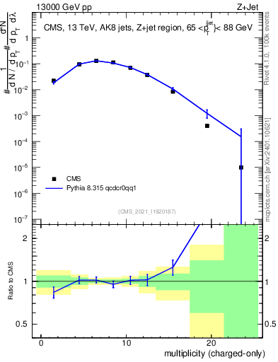 Plot of j.nch in 13000 GeV pp collisions
