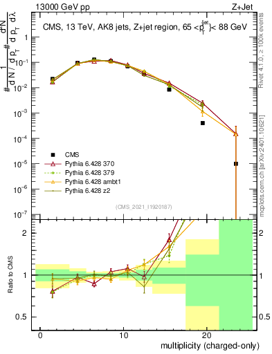 Plot of j.nch in 13000 GeV pp collisions