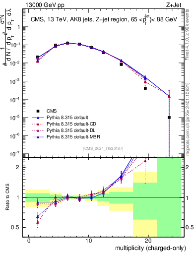 Plot of j.nch in 13000 GeV pp collisions