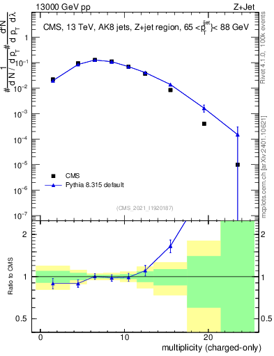 Plot of j.nch in 13000 GeV pp collisions