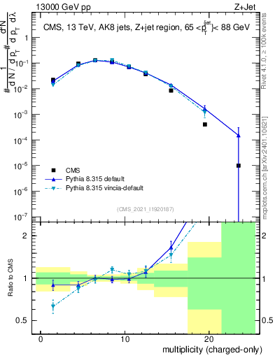 Plot of j.nch in 13000 GeV pp collisions