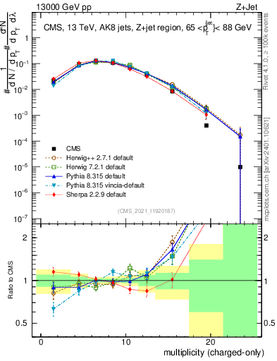 Plot of j.nch in 13000 GeV pp collisions