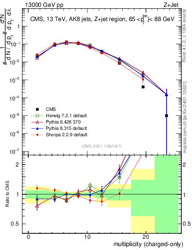 Plot of j.nch in 13000 GeV pp collisions