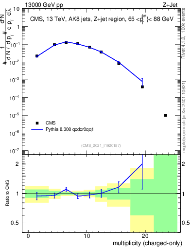 Plot of j.nch in 13000 GeV pp collisions