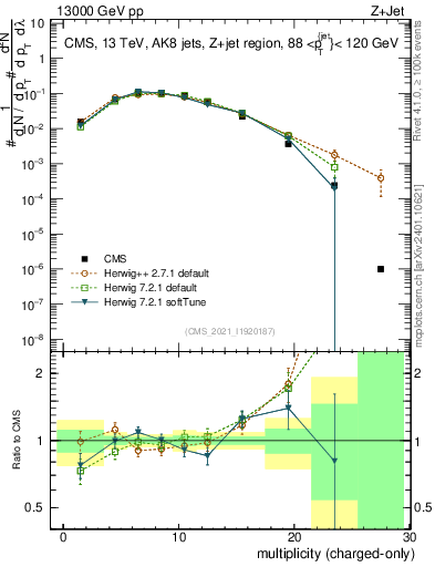 Plot of j.nch in 13000 GeV pp collisions