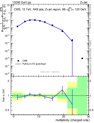 Plot of j.nch in 13000 GeV pp collisions