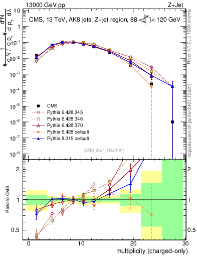 Plot of j.nch in 13000 GeV pp collisions