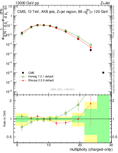 Plot of j.nch in 13000 GeV pp collisions