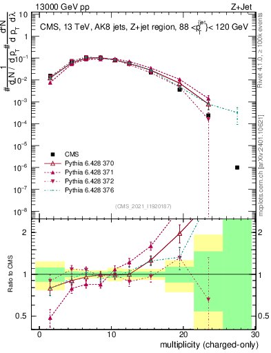 Plot of j.nch in 13000 GeV pp collisions