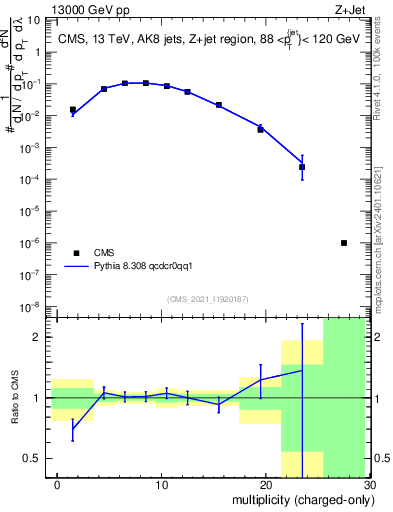 Plot of j.nch in 13000 GeV pp collisions