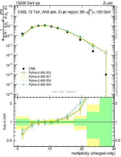Plot of j.nch in 13000 GeV pp collisions