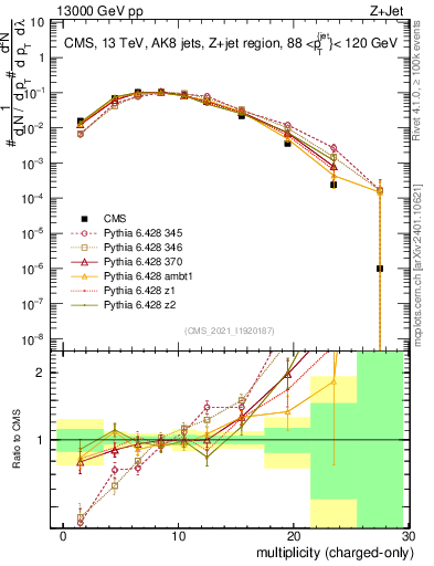 Plot of j.nch in 13000 GeV pp collisions