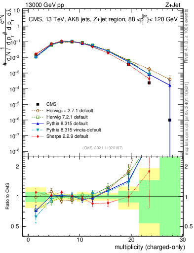 Plot of j.nch in 13000 GeV pp collisions