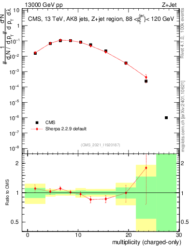 Plot of j.nch in 13000 GeV pp collisions