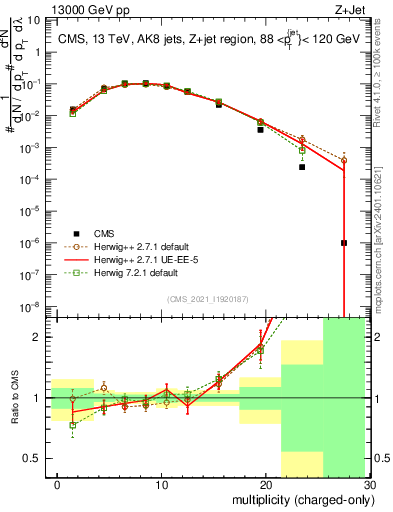 Plot of j.nch in 13000 GeV pp collisions