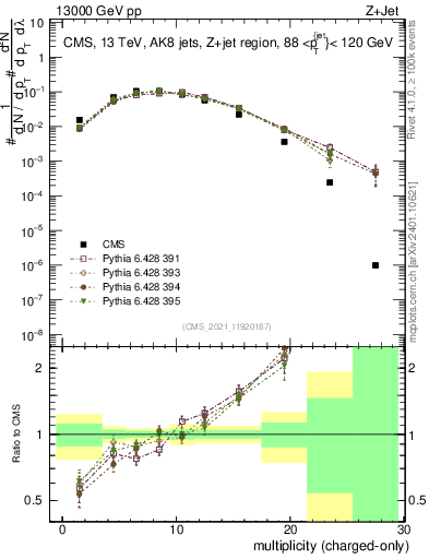 Plot of j.nch in 13000 GeV pp collisions