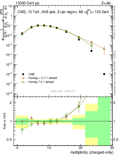 Plot of j.nch in 13000 GeV pp collisions