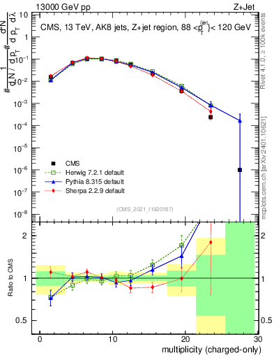Plot of j.nch in 13000 GeV pp collisions