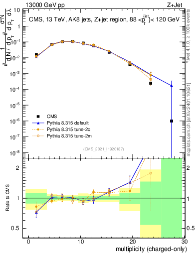 Plot of j.nch in 13000 GeV pp collisions