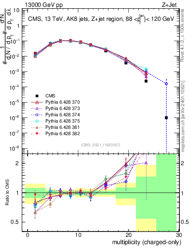 Plot of j.nch in 13000 GeV pp collisions