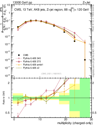 Plot of j.nch in 13000 GeV pp collisions