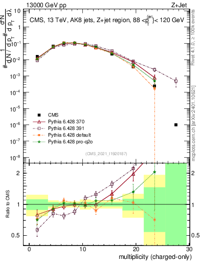 Plot of j.nch in 13000 GeV pp collisions
