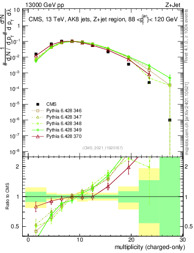 Plot of j.nch in 13000 GeV pp collisions