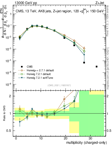 Plot of j.nch in 13000 GeV pp collisions