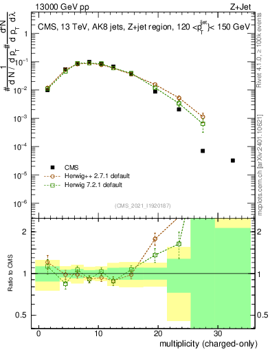 Plot of j.nch in 13000 GeV pp collisions