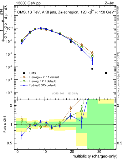 Plot of j.nch in 13000 GeV pp collisions