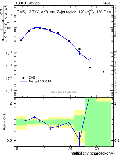 Plot of j.nch in 13000 GeV pp collisions
