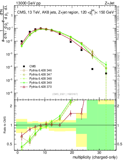 Plot of j.nch in 13000 GeV pp collisions