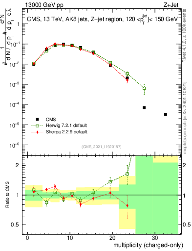Plot of j.nch in 13000 GeV pp collisions