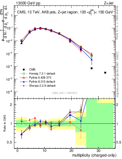 Plot of j.nch in 13000 GeV pp collisions