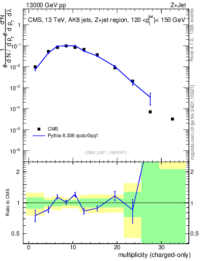 Plot of j.nch in 13000 GeV pp collisions