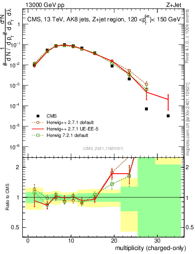 Plot of j.nch in 13000 GeV pp collisions