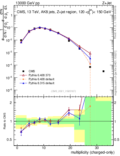 Plot of j.nch in 13000 GeV pp collisions