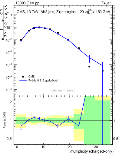 Plot of j.nch in 13000 GeV pp collisions