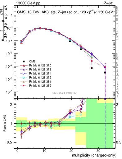 Plot of j.nch in 13000 GeV pp collisions