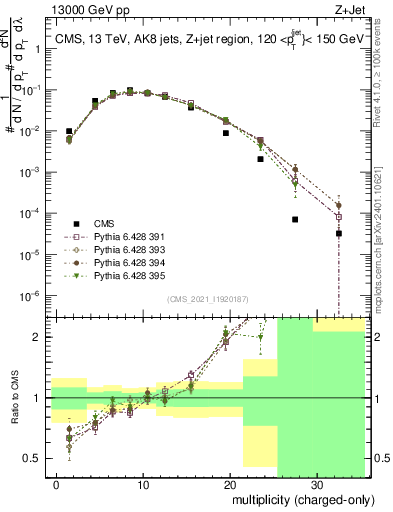 Plot of j.nch in 13000 GeV pp collisions
