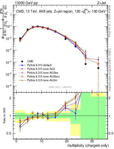 Plot of j.nch in 13000 GeV pp collisions