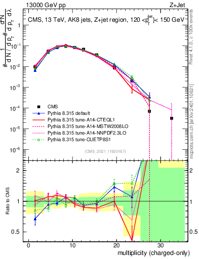 Plot of j.nch in 13000 GeV pp collisions